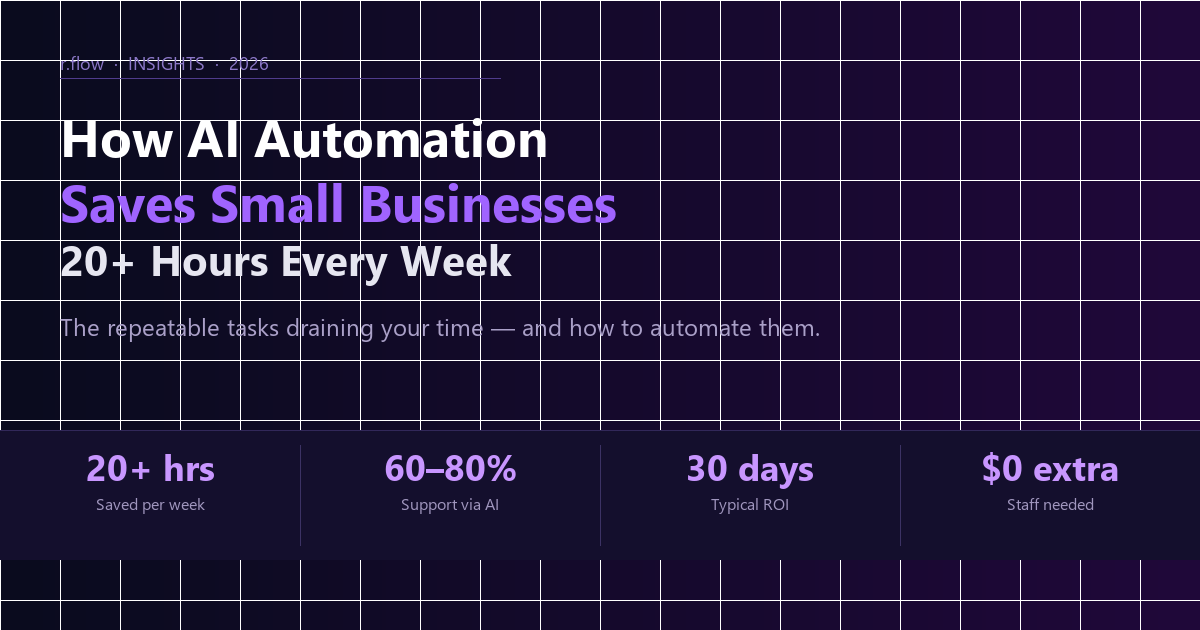 AI automation workflow saving small business time across inbox, CRM, and reporting tasks