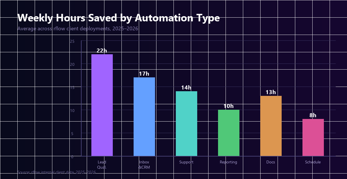 Bar chart showing weekly hours saved per AI automation type for small businesses